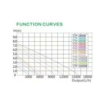 Ctf-b 7000 Teichpumpe 50 Watt Eco Motor 7000 l/h 2in1 System