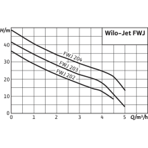 Système de distribution d'eau Wilo-FWJ-203-EM/3 (2543630)